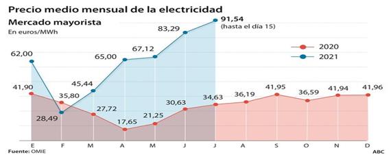 https://www.europadirecto.com/wp-content/uploads/2021/07/precio-luz-julio-620x349-kXdH-620x349@abc.jpg